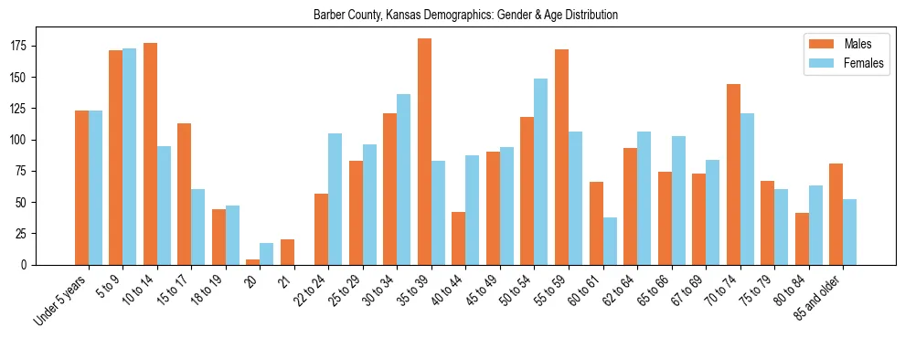 Bar chart showing the population distribution of Barber County, Kansas by age group and gender, based on 2023 ACS data.