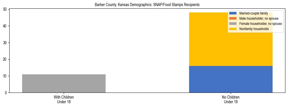 Stacked bar chart showing SNAP/Food Stamps recipient household composition by presence of children under 18 in Barber County, Kansas, based on 2023 ACS data.