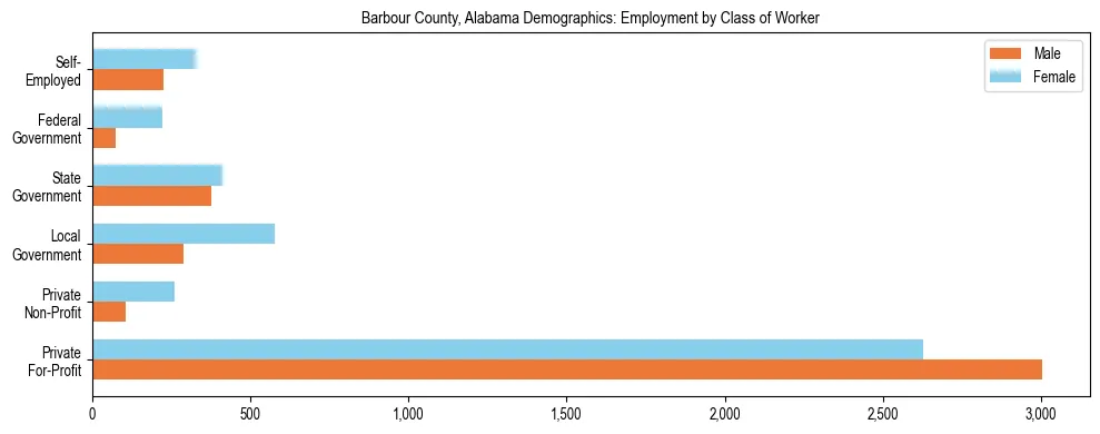 Horizontal bar chart showing employment distribution by class of worker and gender in Barbour County, Alabama, based on 2023 ACS data.