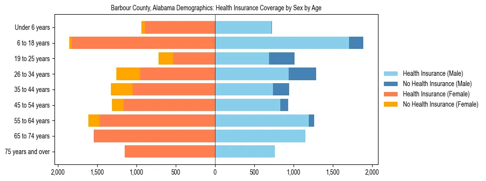 Pyramid chart showing health insurance coverage by age and sex in Barbour County, Alabama.