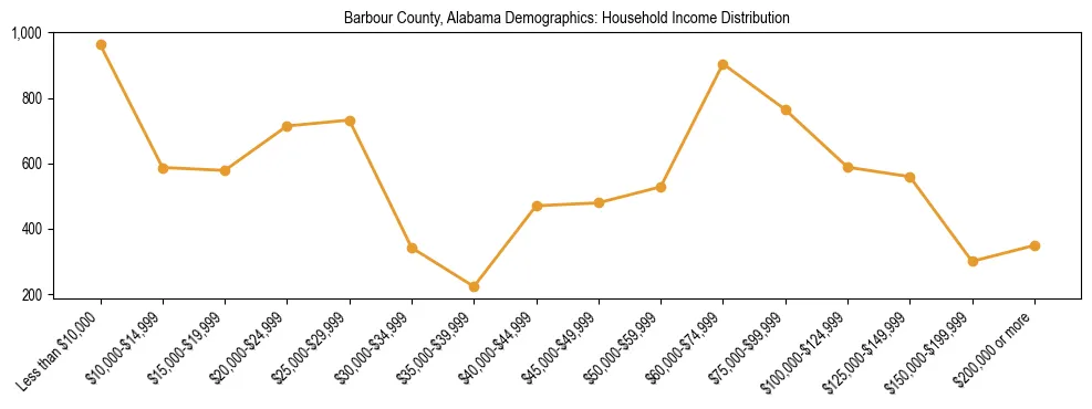 Horizontal bar chart showing household income distribution in Barbour County, Alabama.