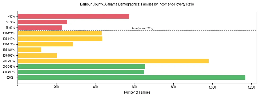 Horizontal bar chart showing family distribution by income-to-poverty ratio in Barbour County, Alabama, based on 2023 ACS data.