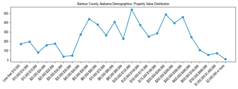 Line chart showing the distribution of property values for owner-occupied housing units in Barbour County, Alabama.