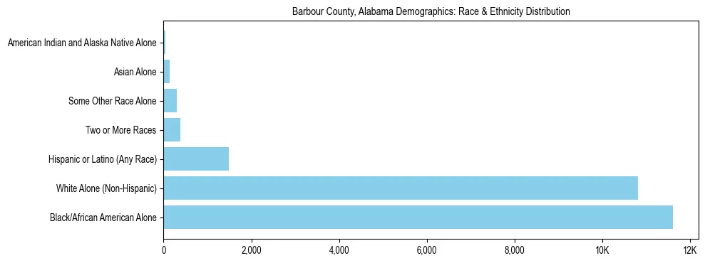 Race and Ethnicity Distribution Chart for Barbour County, Alabama
