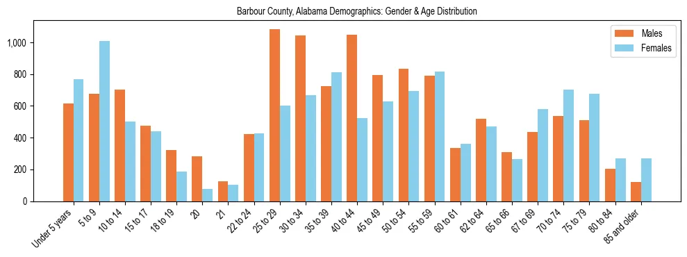 Bar chart showing the population distribution of Barbour County, Alabama by age group and gender, based on 2023 ACS data.
