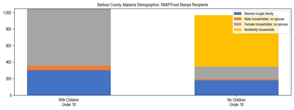 Stacked bar chart showing SNAP/Food Stamps recipient household composition by presence of children under 18 in Barbour County, Alabama, based on 2023 ACS data.