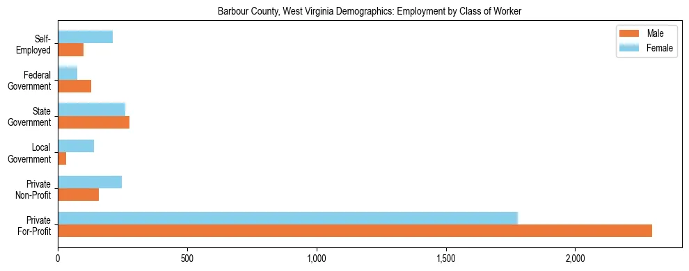Horizontal bar chart showing employment distribution by class of worker and gender in Barbour County, West Virginia, based on 2023 ACS data.