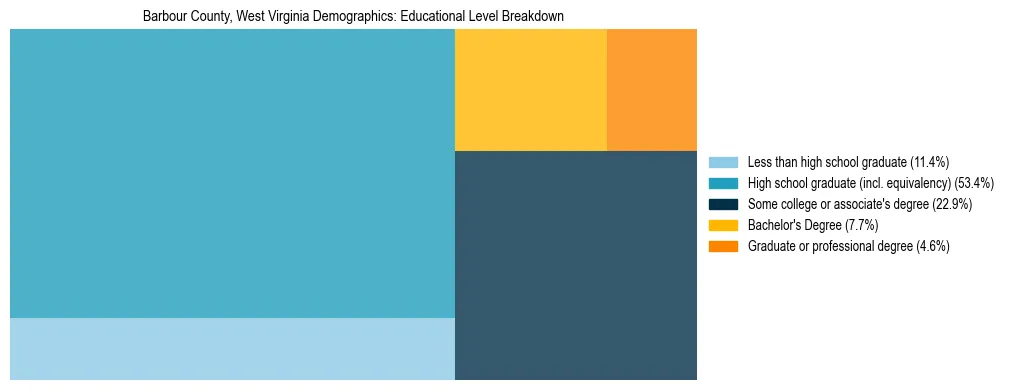 Treemap chart illustrating the educational attainment breakdown for population 25 years and over in Barbour County, West Virginia.