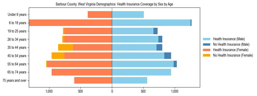 Pyramid chart showing health insurance coverage by age and sex in Barbour County, West Virginia.