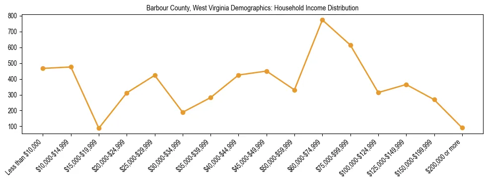 Horizontal bar chart showing household income distribution in Barbour County, West Virginia.