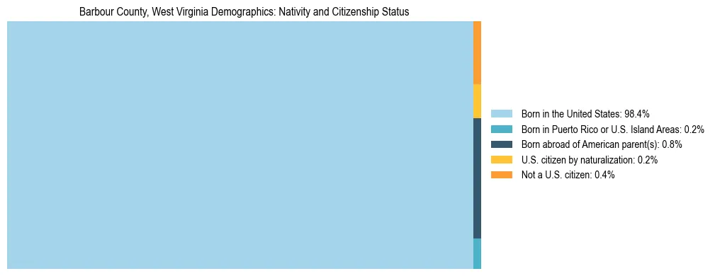Treemap showing the population distribution by nativity and citizenship status in Barbour County, West Virginia based on U.S. Census data.