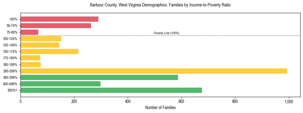 Horizontal bar chart showing family distribution by income-to-poverty ratio in Barbour County, West Virginia, based on 2023 ACS data.