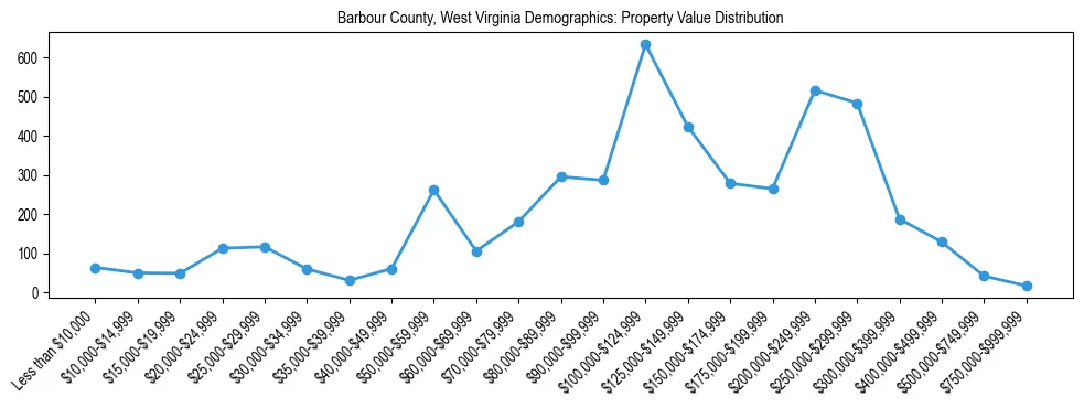 Line chart showing the distribution of property values for owner-occupied housing units in Barbour County, West Virginia.