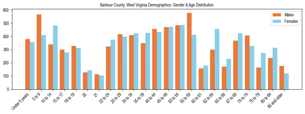 Bar chart showing the population distribution of Barbour County, West Virginia by age group and gender, based on 2023 ACS data.