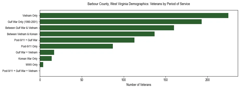 Horizontal bar chart showing veteran distribution by period of military service in Barbour County, West Virginia, based on 2023 ACS data.