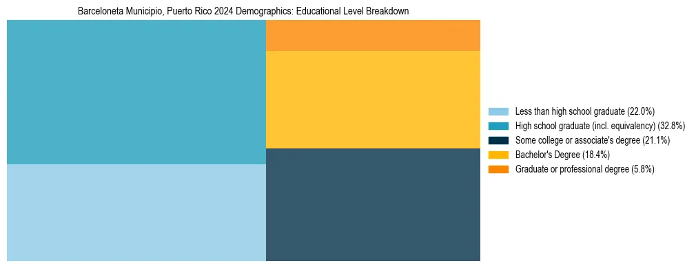 Treemap chart illustrating the educational attainment breakdown for population 25 years and over in Barceloneta Municipio, Puerto Rico.