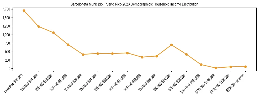 Horizontal bar chart showing household income distribution in Barceloneta Municipio, Puerto Rico.