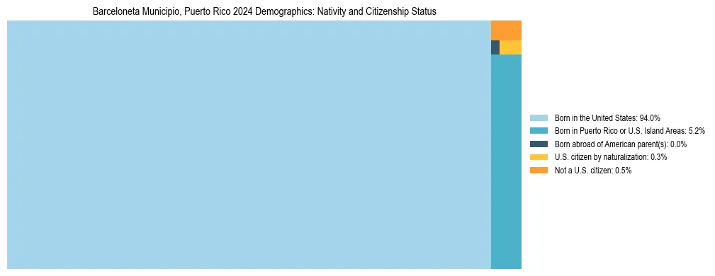 Treemap showing the population distribution by nativity and citizenship status in Barceloneta Municipio, Puerto Rico based on U.S. Census data.