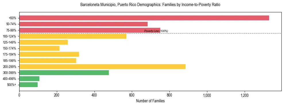 Bar chart showing family distribution by income-to-poverty ratio in Barceloneta Municipio, Puerto Rico, based on 2023 ACS data.