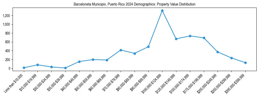 Line chart showing the distribution of property values for owner-occupied housing units in Barceloneta Municipio, Puerto Rico.