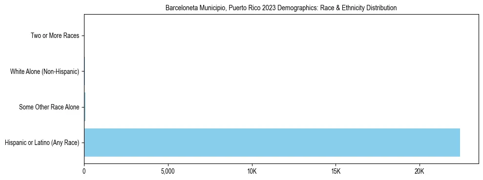 Race and Ethnicity Distribution Chart for Barceloneta Municipio, Puerto Rico