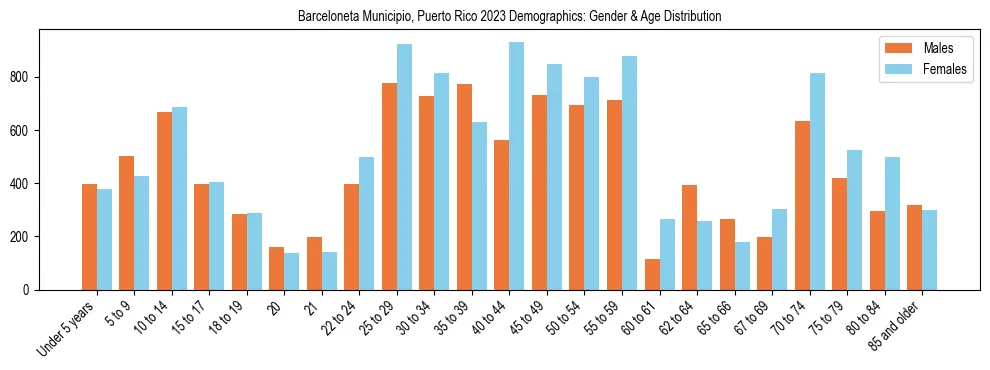 Bar chart showing the population distribution of Barceloneta Municipio, Puerto Rico by age group and gender, based on 2023 ACS data.