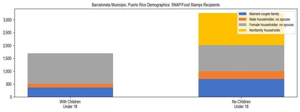 Stacked bar chart showing SNAP recipient household composition by presence of children in Barceloneta Municipio, Puerto Rico, based on 2023 ACS data.