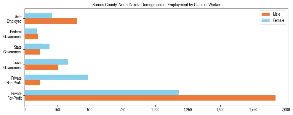 Horizontal bar chart showing employment distribution by class of worker and gender in Barnes County, North Dakota, based on 2023 ACS data.
