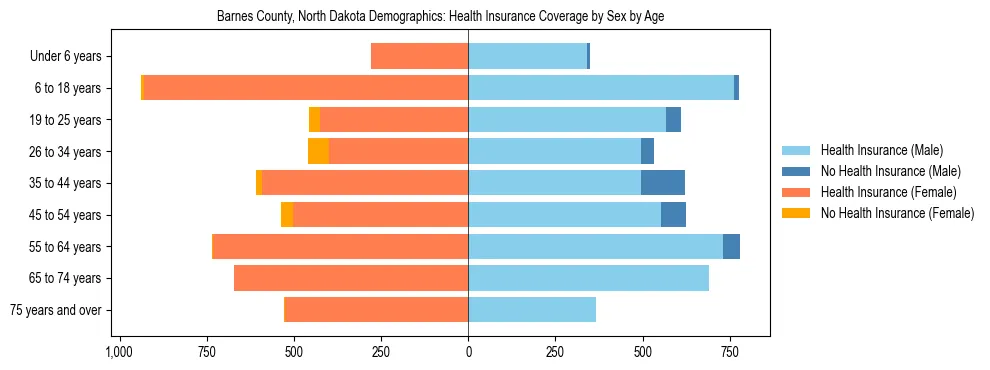 Pyramid chart showing health insurance coverage by age and sex in Barnes County, North Dakota.
