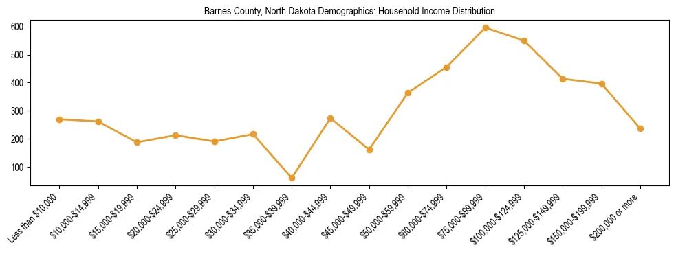 Horizontal bar chart showing household income distribution in Barnes County, North Dakota.