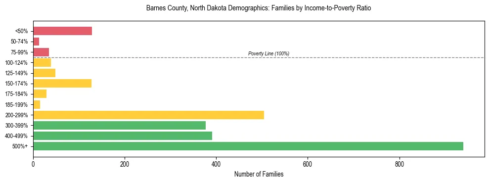 Horizontal bar chart showing family distribution by income-to-poverty ratio in Barnes County, North Dakota, based on 2023 ACS data.