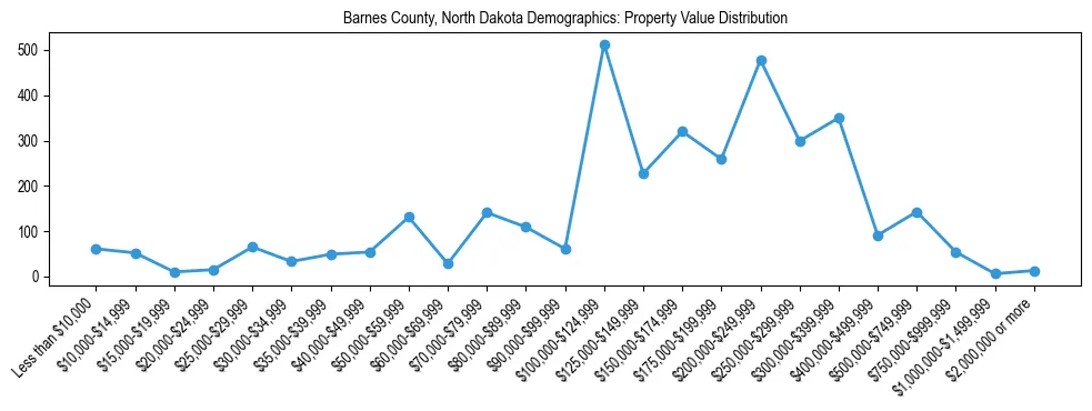 Line chart showing the distribution of property values for owner-occupied housing units in Barnes County, North Dakota.