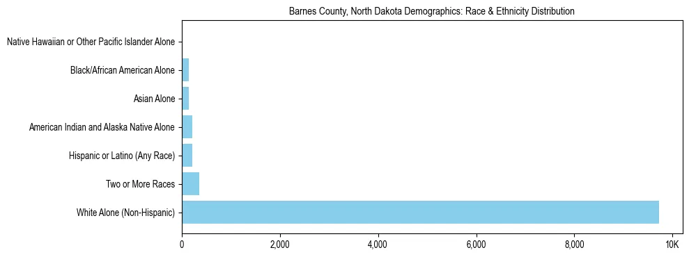 Race and Ethnicity Distribution Chart for Barnes County, North Dakota