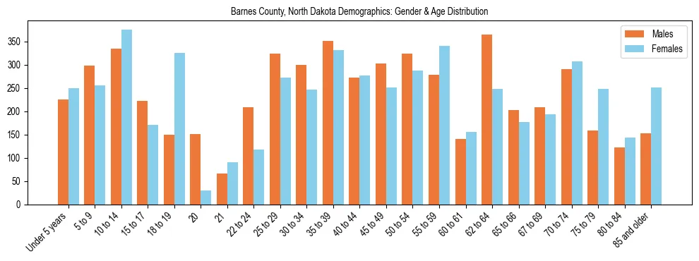Bar chart showing the population distribution of Barnes County, North Dakota by age group and gender, based on 2023 ACS data.