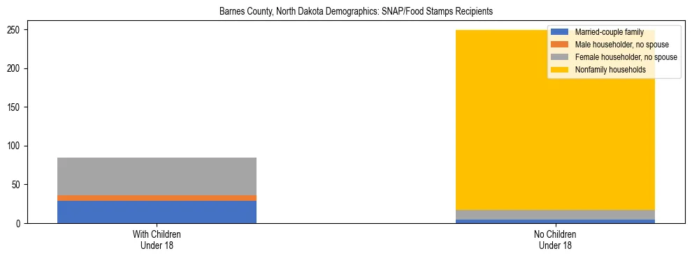 Stacked bar chart showing SNAP/Food Stamps recipient household composition by presence of children under 18 in Barnes County, North Dakota, based on 2023 ACS data.