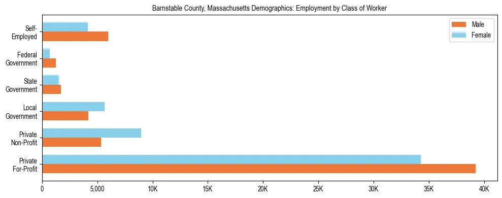 Horizontal bar chart showing employment distribution by class of worker and gender in Barnstable County, Massachusetts, based on 2023 ACS data.