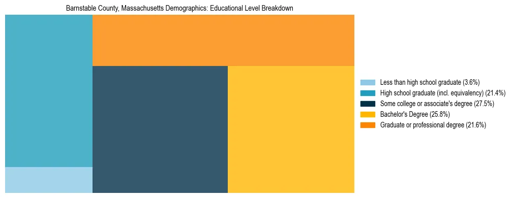 Treemap chart illustrating the educational attainment breakdown for population 25 years and over in Barnstable County, Massachusetts.