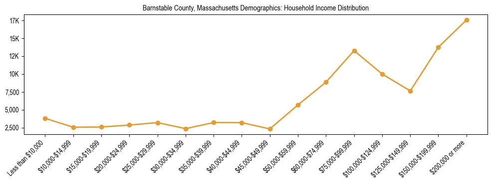 Horizontal bar chart showing household income distribution in Barnstable County, Massachusetts.