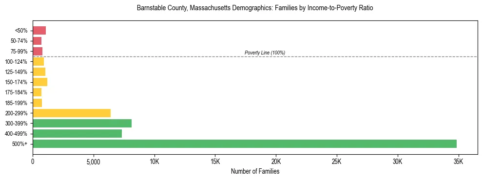 Horizontal bar chart showing family distribution by income-to-poverty ratio in Barnstable County, Massachusetts, based on 2023 ACS data.