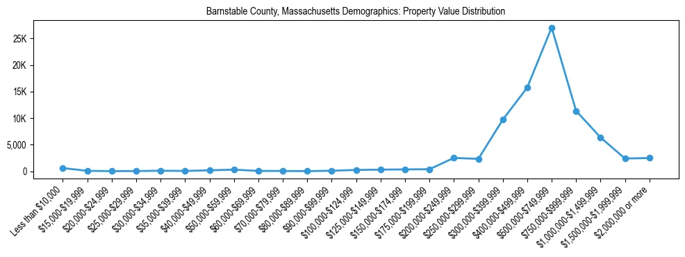 Line chart showing the distribution of property values for owner-occupied housing units in Barnstable County, Massachusetts.