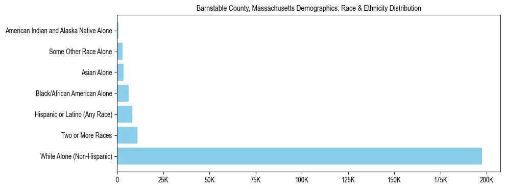 Race and Ethnicity Distribution Chart for Barnstable County, Massachusetts