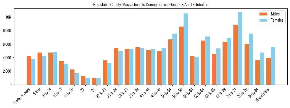 Bar chart showing the population distribution of Barnstable County, Massachusetts by age group and gender, based on 2023 ACS data.
