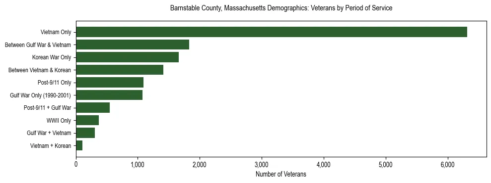 Horizontal bar chart showing veteran distribution by period of military service in Barnstable County, Massachusetts, based on 2023 ACS data.