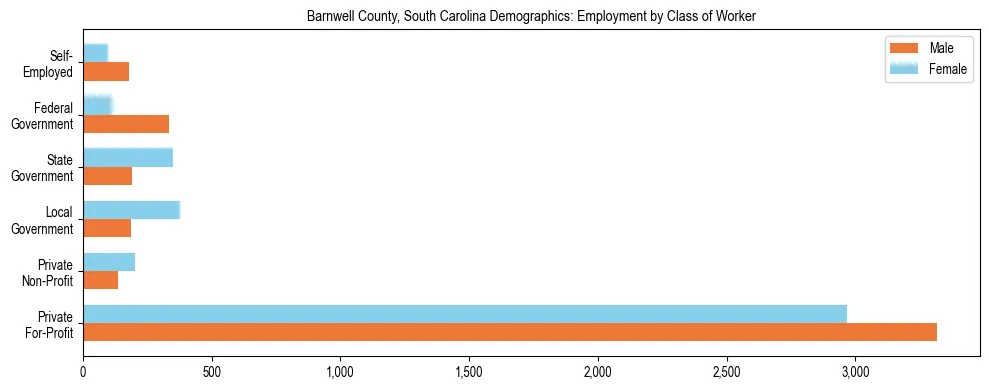 Horizontal bar chart showing employment distribution by class of worker and gender in Barnwell County, South Carolina, based on 2023 ACS data.