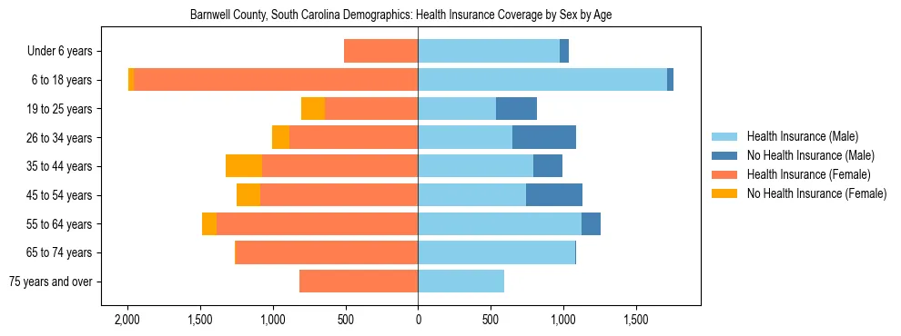 Pyramid chart showing health insurance coverage by age and sex in Barnwell County, South Carolina.