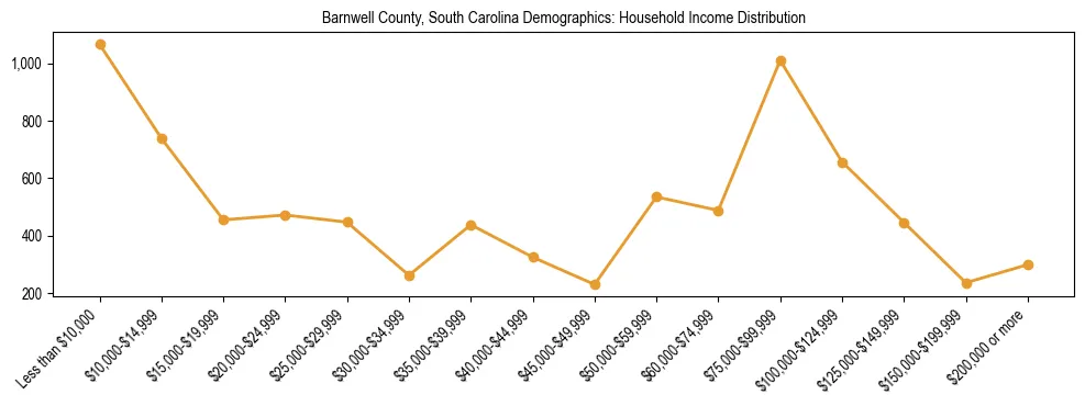 Horizontal bar chart showing household income distribution in Barnwell County, South Carolina.
