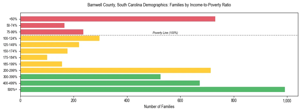 Horizontal bar chart showing family distribution by income-to-poverty ratio in Barnwell County, South Carolina, based on 2023 ACS data.