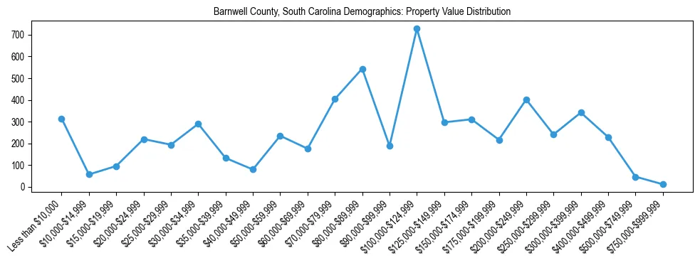 Line chart showing the distribution of property values for owner-occupied housing units in Barnwell County, South Carolina.