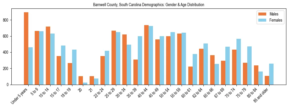 Bar chart showing the population distribution of Barnwell County, South Carolina by age group and gender, based on 2023 ACS data.