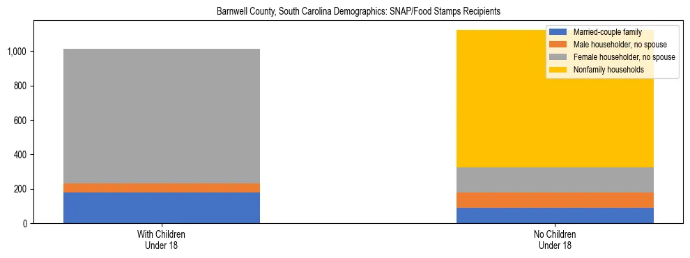 Stacked bar chart showing SNAP/Food Stamps recipient household composition by presence of children under 18 in Barnwell County, South Carolina, based on 2023 ACS data.